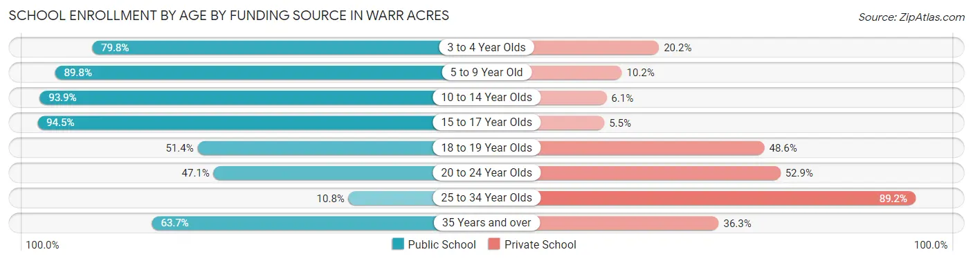 School Enrollment by Age by Funding Source in Warr Acres