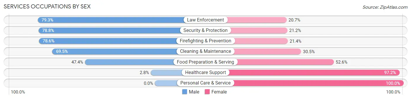 Services Occupations by Sex in Warr Acres