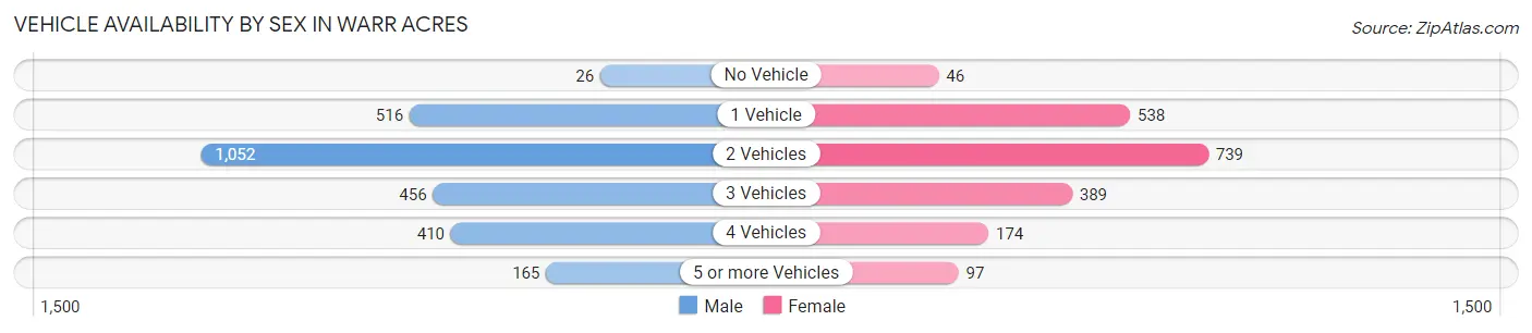 Vehicle Availability by Sex in Warr Acres