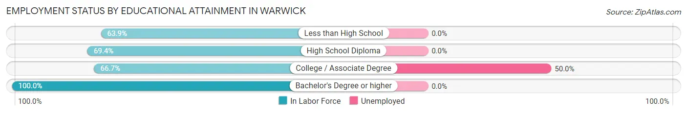 Employment Status by Educational Attainment in Warwick