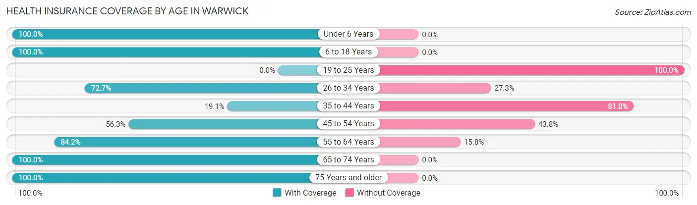 Health Insurance Coverage by Age in Warwick