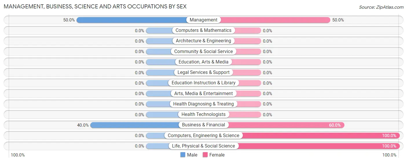 Management, Business, Science and Arts Occupations by Sex in Warwick