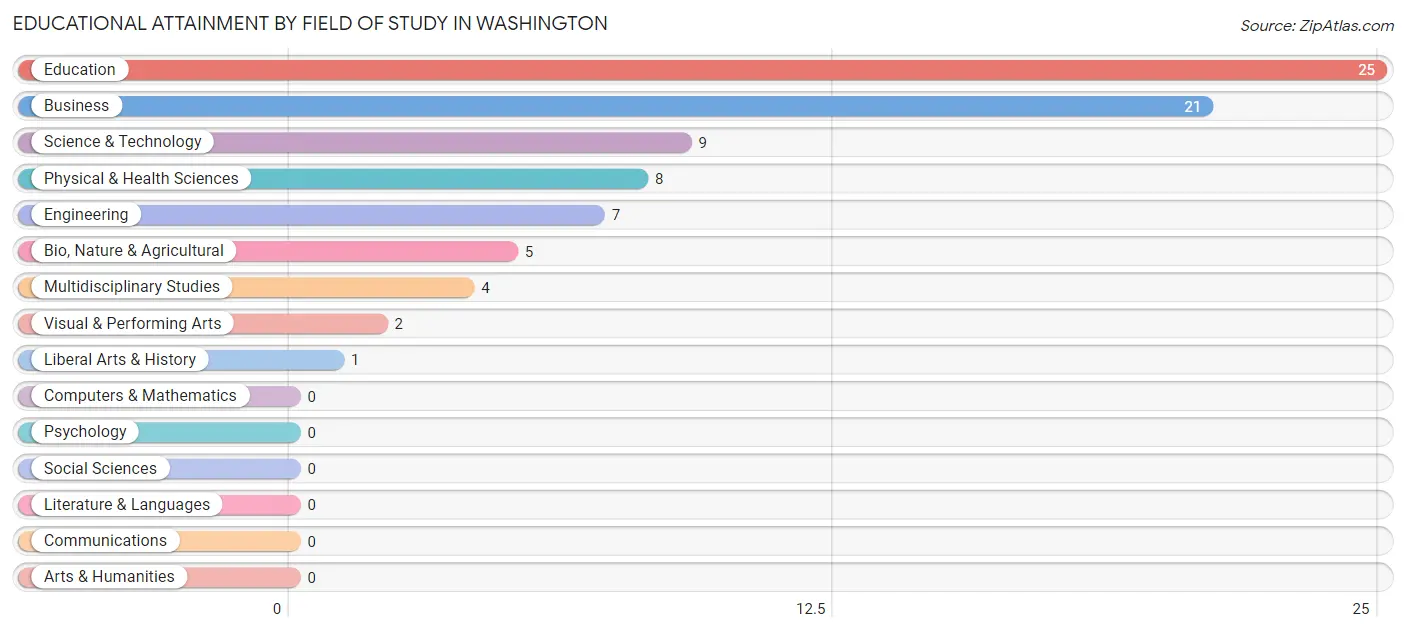 Educational Attainment by Field of Study in Washington