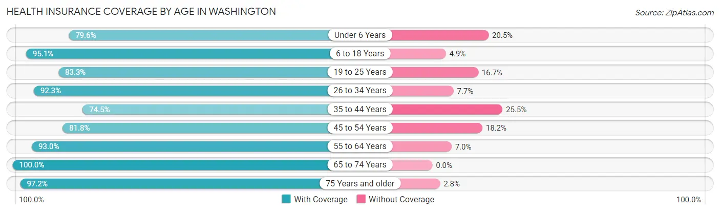 Health Insurance Coverage by Age in Washington