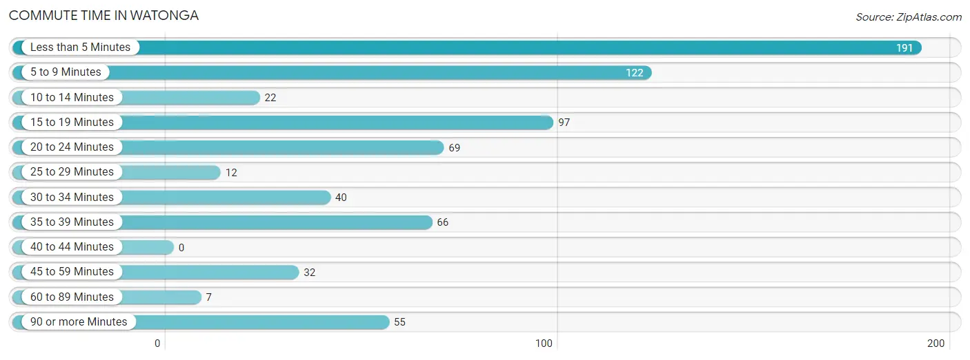 Commute Time in Watonga