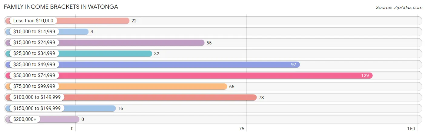 Family Income Brackets in Watonga