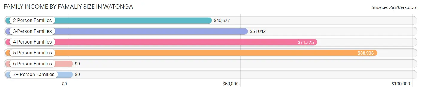 Family Income by Famaliy Size in Watonga