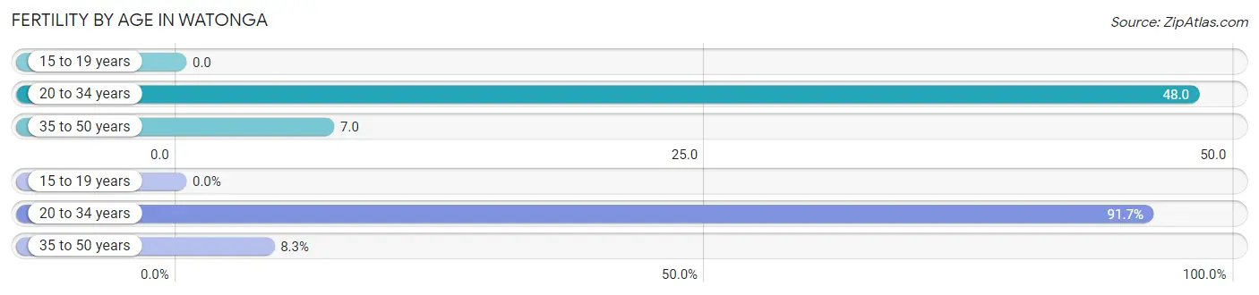 Female Fertility by Age in Watonga