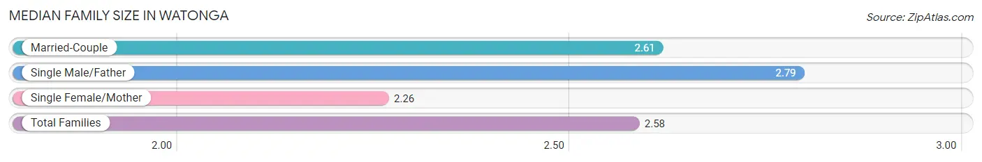 Median Family Size in Watonga