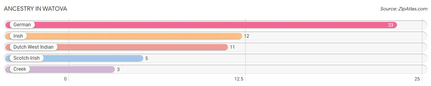 Ancestry in Watova