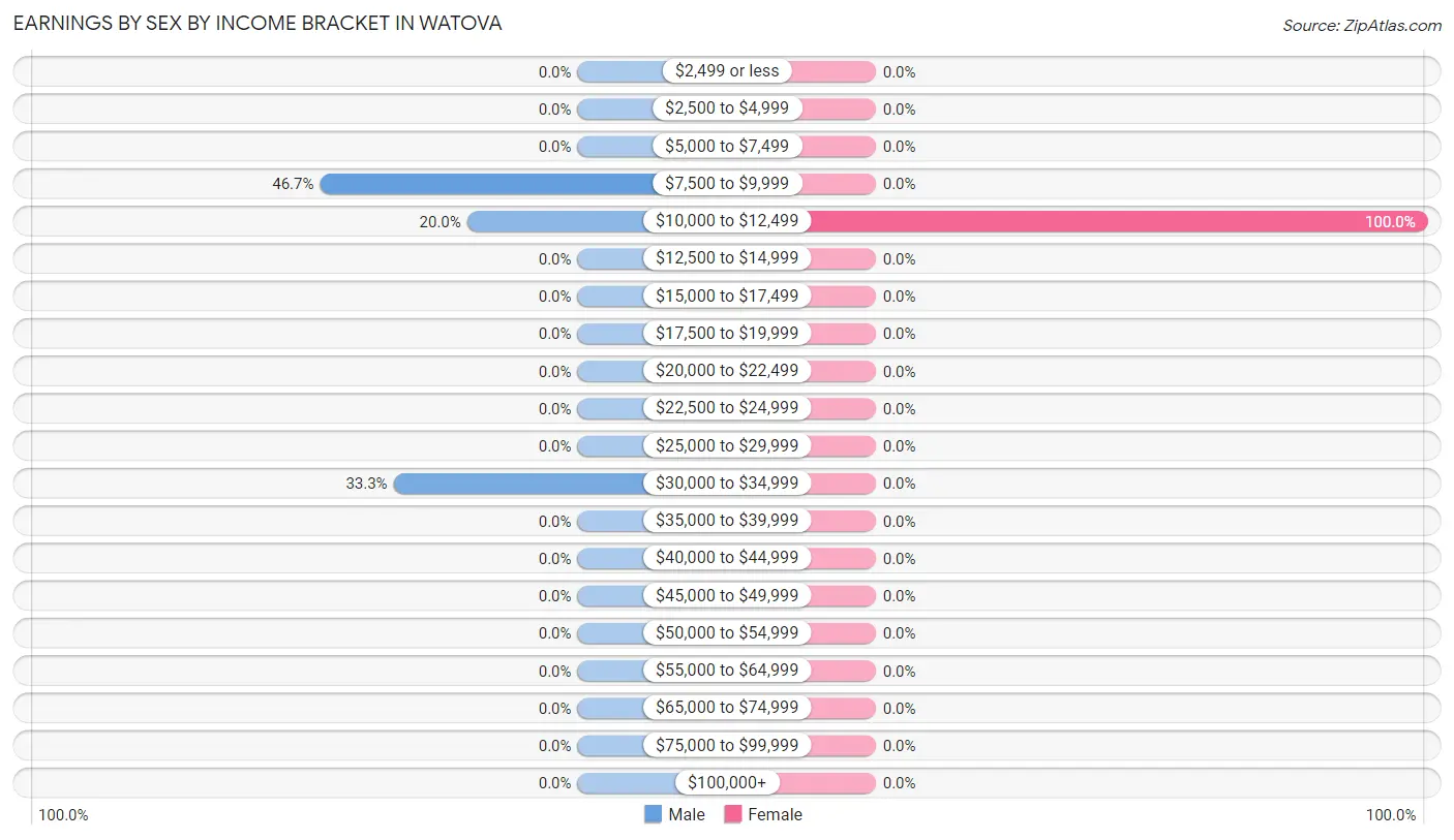 Earnings by Sex by Income Bracket in Watova