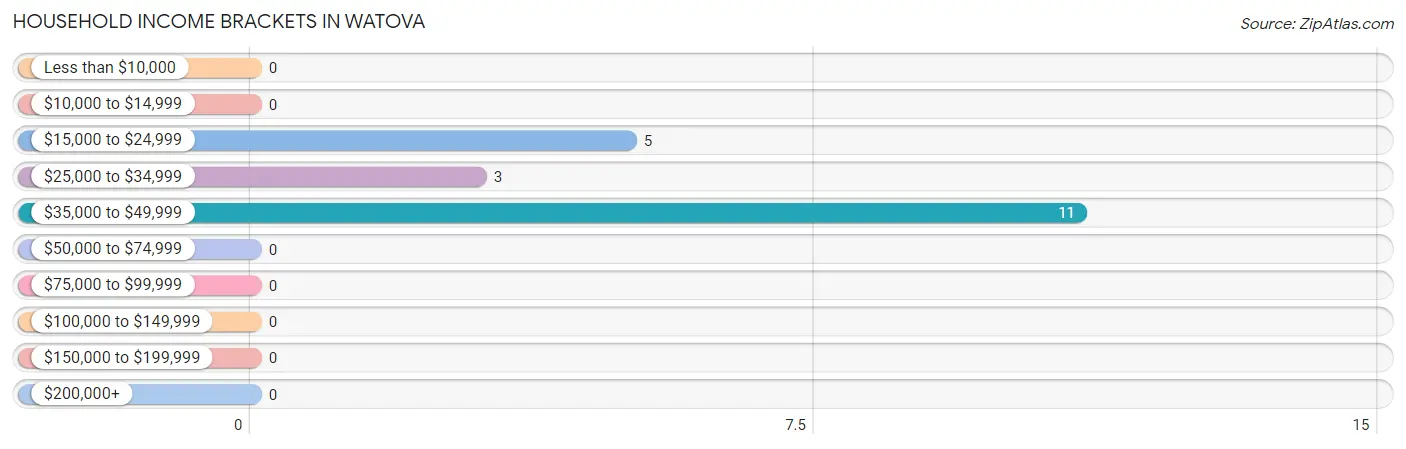 Household Income Brackets in Watova