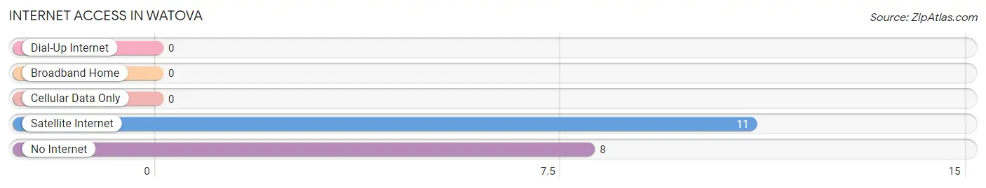 Internet Access in Watova