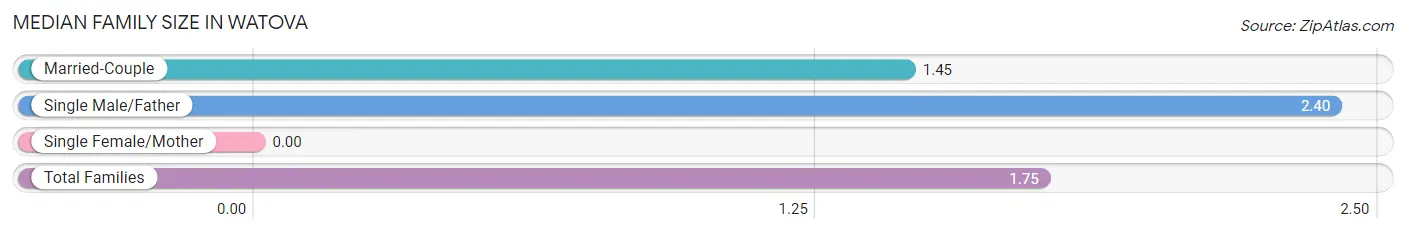 Median Family Size in Watova