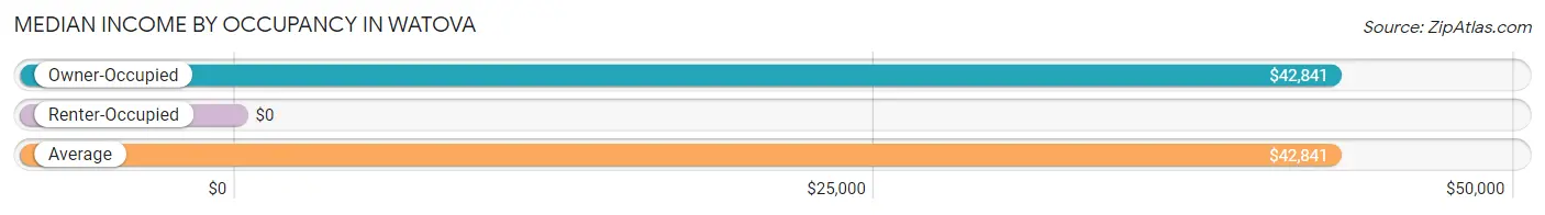 Median Income by Occupancy in Watova