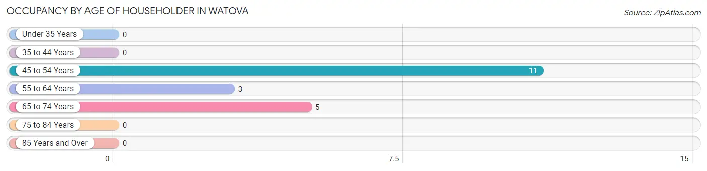 Occupancy by Age of Householder in Watova