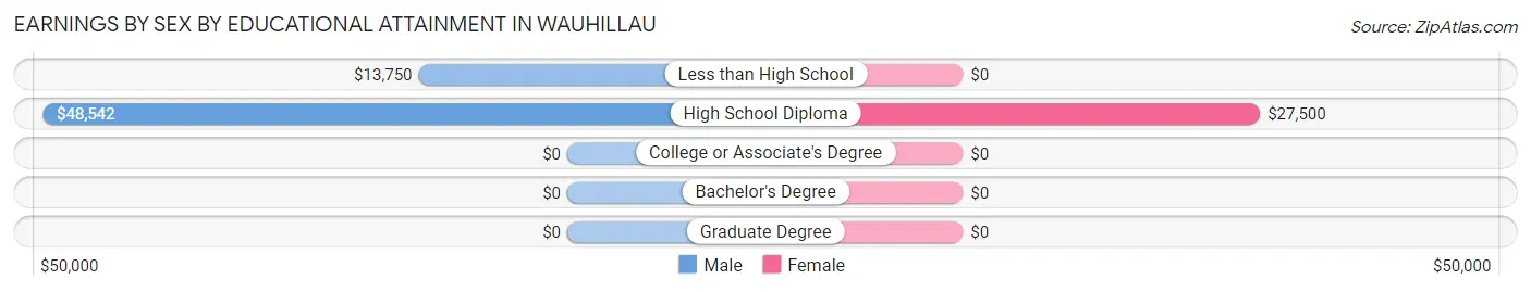 Earnings by Sex by Educational Attainment in Wauhillau