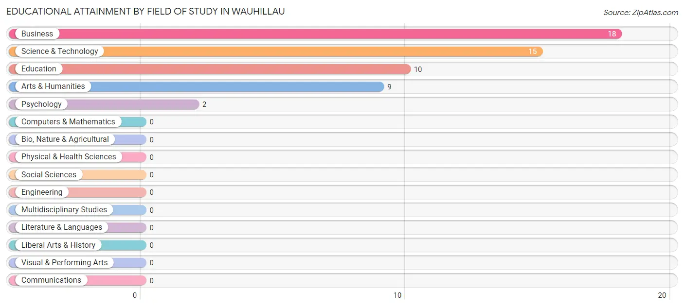 Educational Attainment by Field of Study in Wauhillau