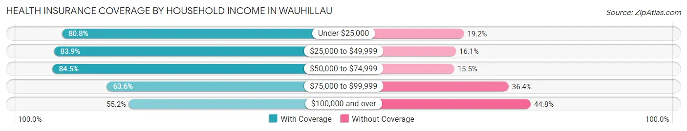 Health Insurance Coverage by Household Income in Wauhillau