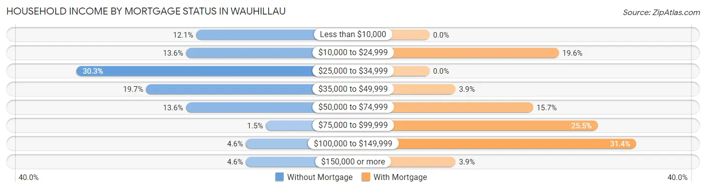 Household Income by Mortgage Status in Wauhillau