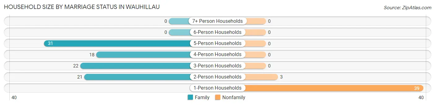 Household Size by Marriage Status in Wauhillau