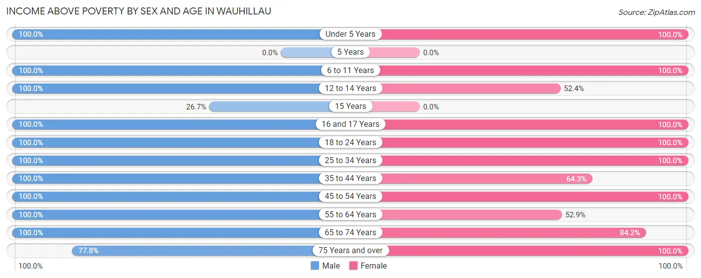 Income Above Poverty by Sex and Age in Wauhillau