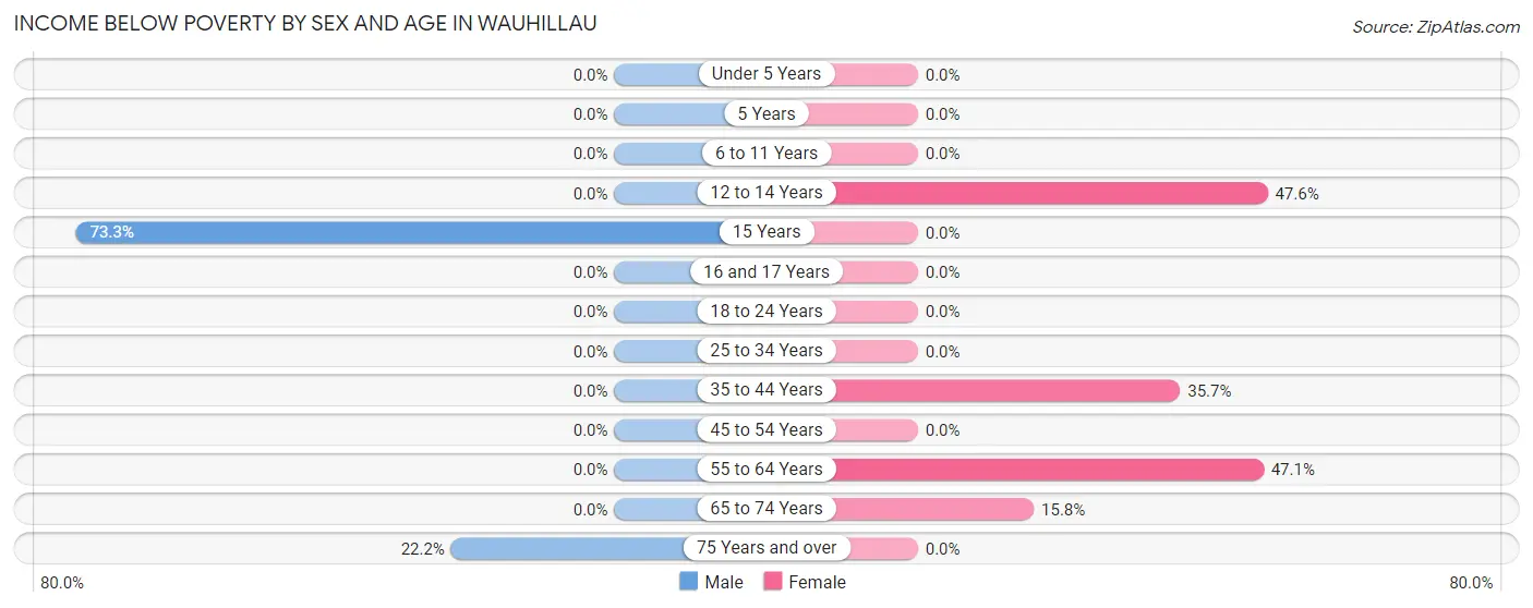 Income Below Poverty by Sex and Age in Wauhillau