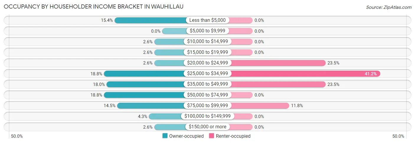 Occupancy by Householder Income Bracket in Wauhillau