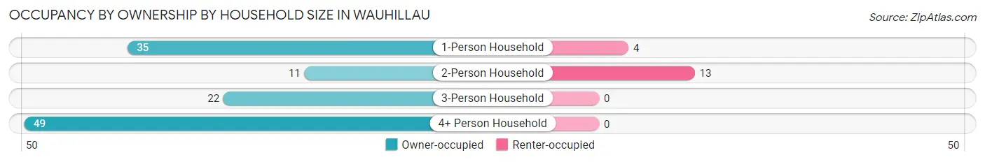 Occupancy by Ownership by Household Size in Wauhillau