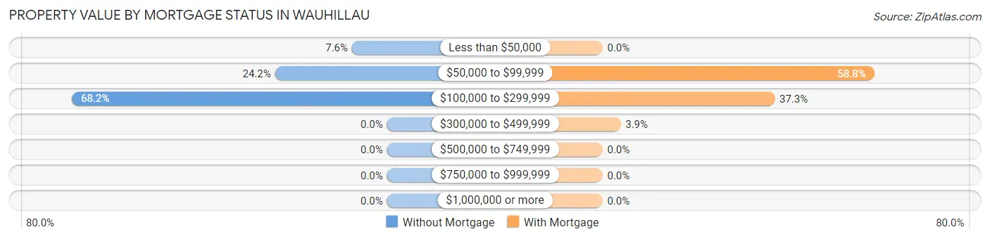 Property Value by Mortgage Status in Wauhillau