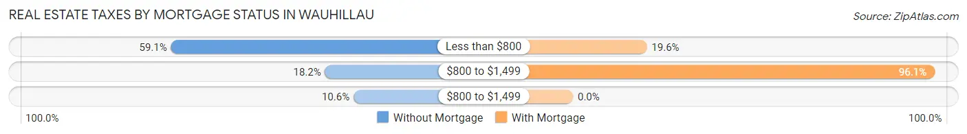 Real Estate Taxes by Mortgage Status in Wauhillau