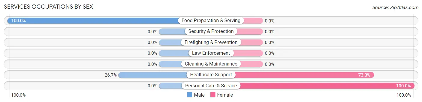 Services Occupations by Sex in Wauhillau