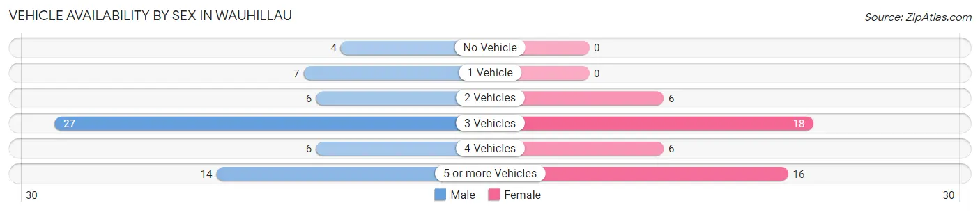 Vehicle Availability by Sex in Wauhillau