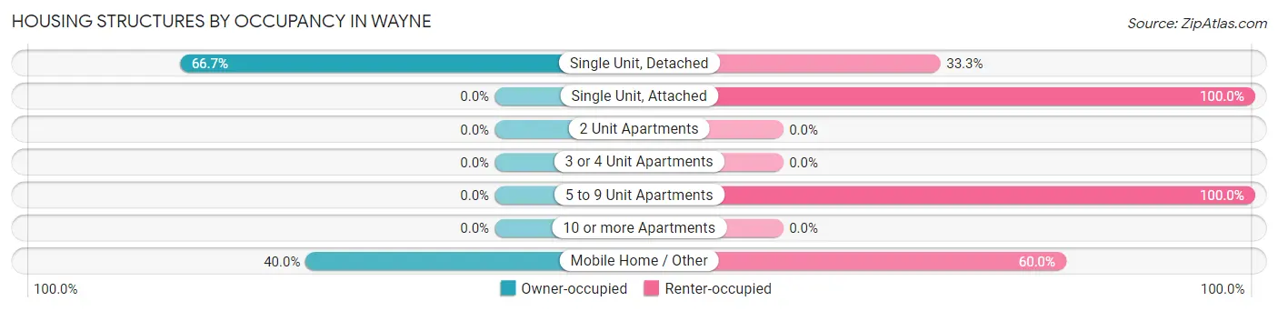 Housing Structures by Occupancy in Wayne