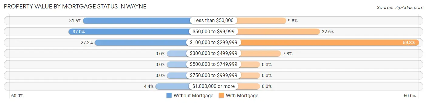 Property Value by Mortgage Status in Wayne