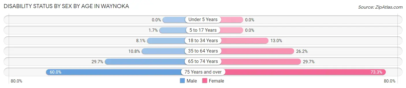 Disability Status by Sex by Age in Waynoka