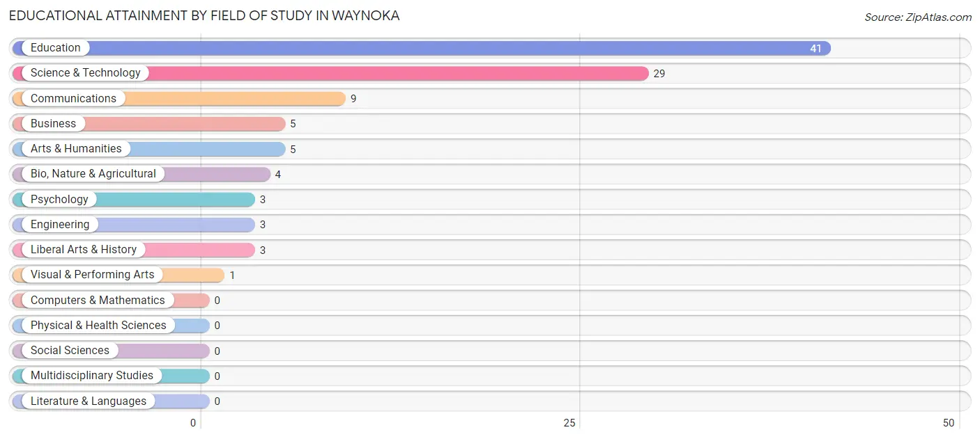 Educational Attainment by Field of Study in Waynoka