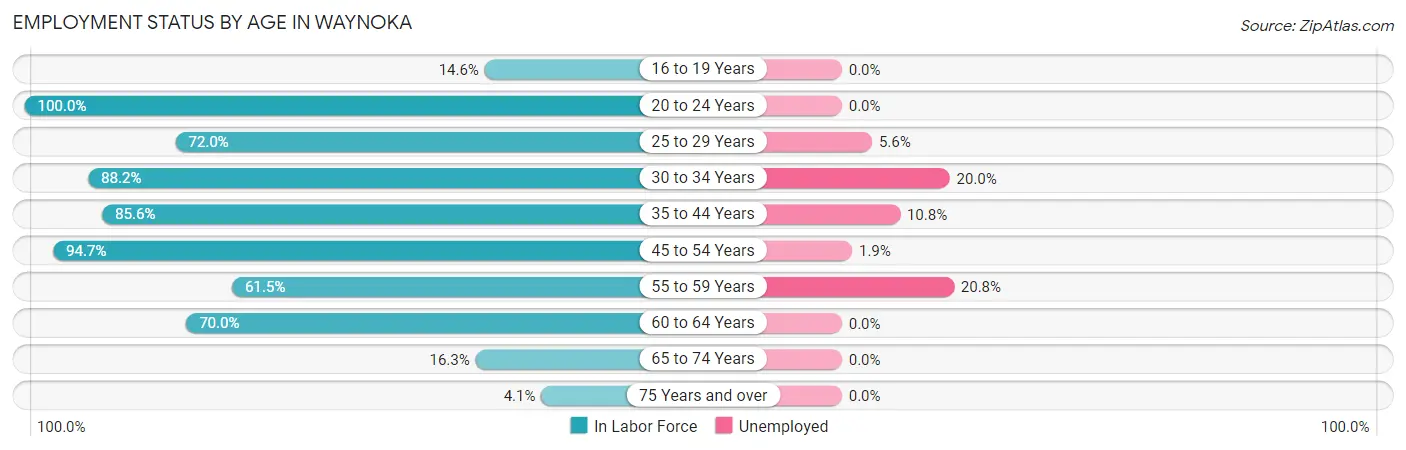 Employment Status by Age in Waynoka