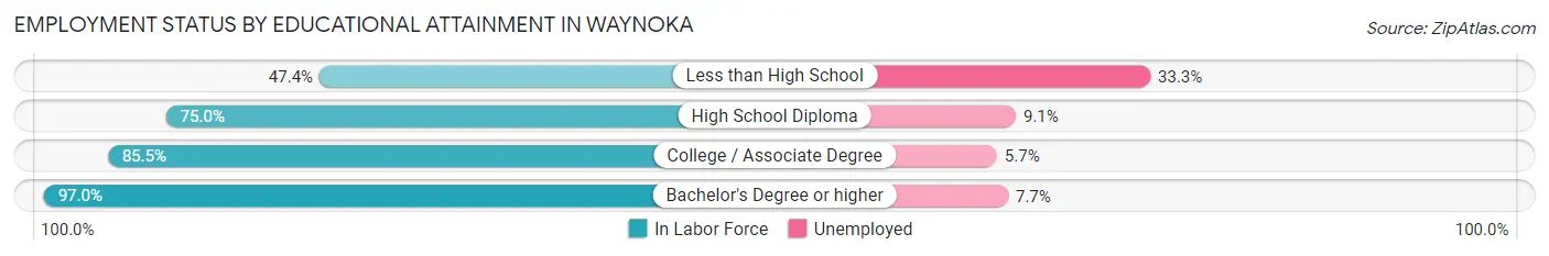 Employment Status by Educational Attainment in Waynoka