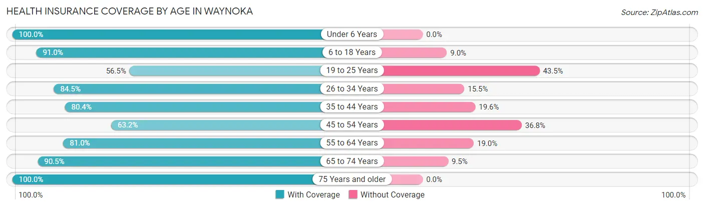 Health Insurance Coverage by Age in Waynoka