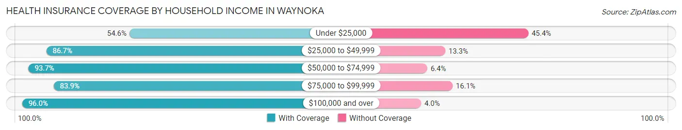 Health Insurance Coverage by Household Income in Waynoka