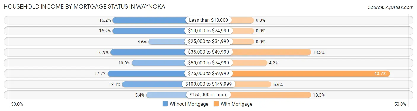 Household Income by Mortgage Status in Waynoka
