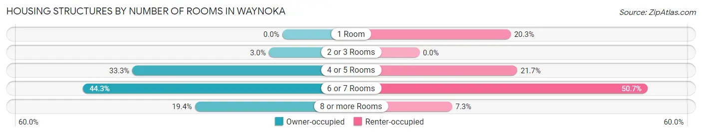 Housing Structures by Number of Rooms in Waynoka