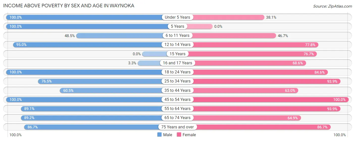 Income Above Poverty by Sex and Age in Waynoka