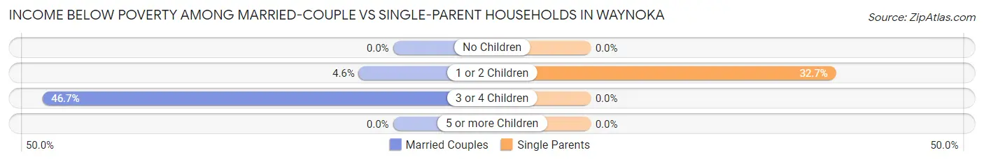 Income Below Poverty Among Married-Couple vs Single-Parent Households in Waynoka