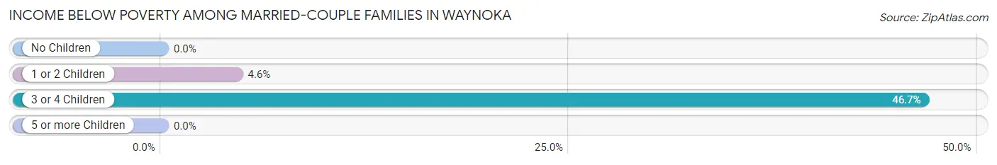 Income Below Poverty Among Married-Couple Families in Waynoka