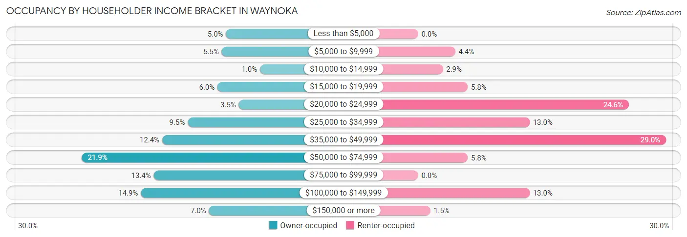 Occupancy by Householder Income Bracket in Waynoka