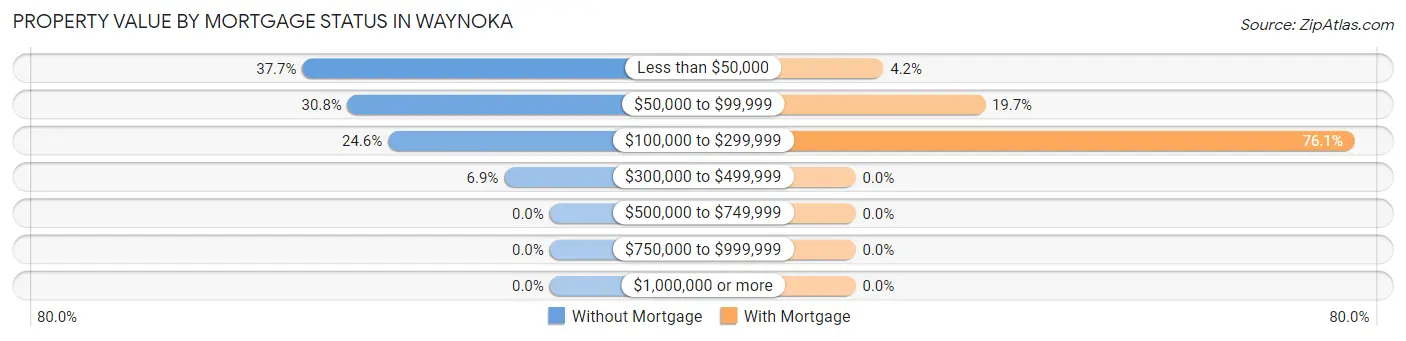 Property Value by Mortgage Status in Waynoka
