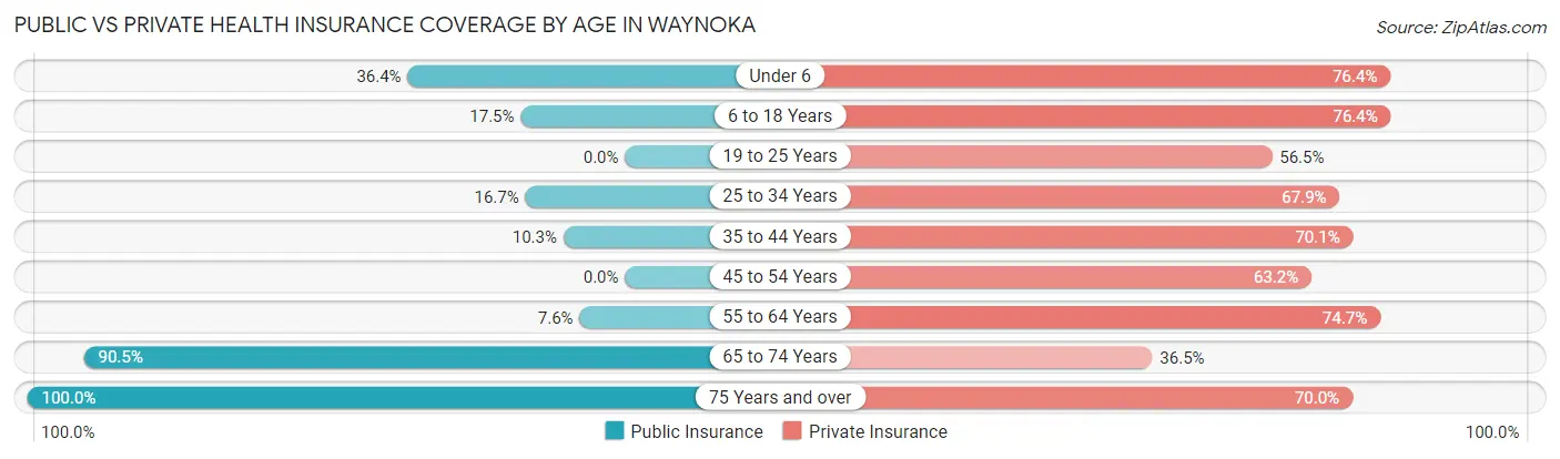 Public vs Private Health Insurance Coverage by Age in Waynoka