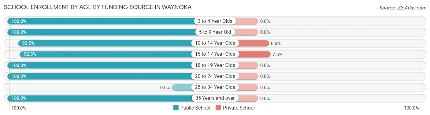 School Enrollment by Age by Funding Source in Waynoka